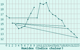 Courbe de l'humidex pour Lichtenhain-Mittelndorf