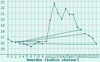 Courbe de l'humidex pour Cabris (13)