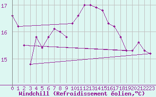 Courbe du refroidissement olien pour Dijon / Longvic (21)