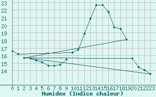 Courbe de l'humidex pour Haegen (67)