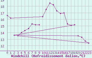 Courbe du refroidissement olien pour Hallau
