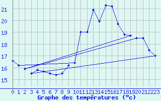 Courbe de tempratures pour Cap Bar (66)