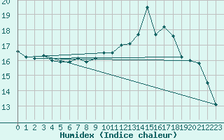 Courbe de l'humidex pour Le Touquet (62)