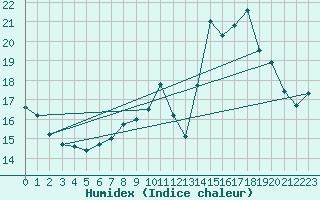 Courbe de l'humidex pour Paris - Montsouris (75)
