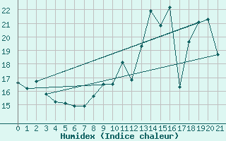 Courbe de l'humidex pour Boulaide (Lux)