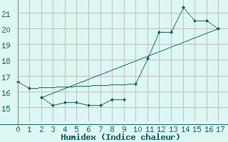 Courbe de l'humidex pour Lr (18)