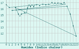 Courbe de l'humidex pour Isle Of Man / Ronaldsway Airport