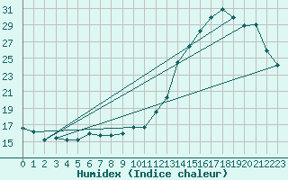 Courbe de l'humidex pour Viru-Viru