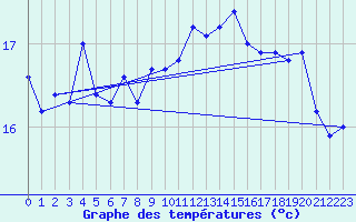 Courbe de tempratures pour Bremerhaven