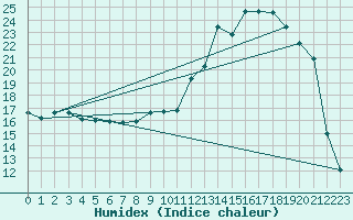 Courbe de l'humidex pour Cernay (86)