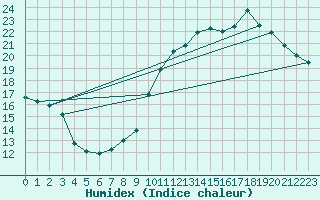 Courbe de l'humidex pour La Baeza (Esp)