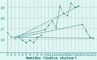 Courbe de l'humidex pour Boulogne (62)