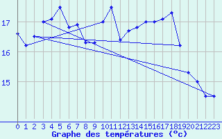 Courbe de tempratures pour Cap de la Hve (76)