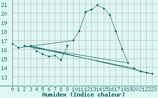 Courbe de l'humidex pour Lisbonne (Po)