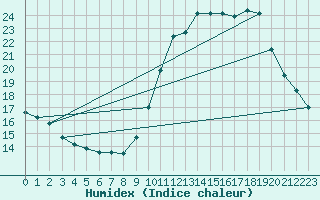 Courbe de l'humidex pour La Chapelle-Aubareil (24)