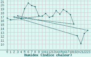 Courbe de l'humidex pour Dippoldiswalde-Reinb