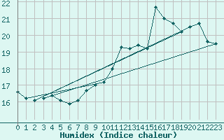 Courbe de l'humidex pour Ile de Groix (56)