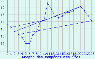 Courbe de tempratures pour Gros-Rderching (57)