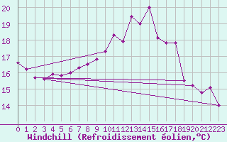 Courbe du refroidissement olien pour Lannion (22)