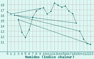 Courbe de l'humidex pour Gjerstad