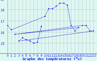 Courbe de tempratures pour Alistro (2B)