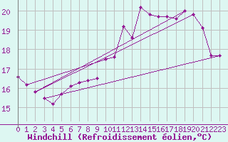 Courbe du refroidissement olien pour Cap de la Hve (76)