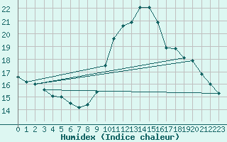 Courbe de l'humidex pour Aigues-Mortes (30)