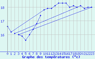 Courbe de tempratures pour Leucate (11)