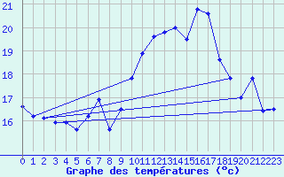 Courbe de tempratures pour Neuchatel (Sw)