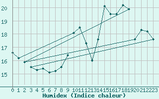 Courbe de l'humidex pour Trappes (78)
