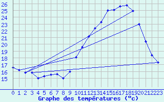 Courbe de tempratures pour Pau (64)