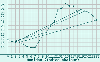 Courbe de l'humidex pour Lannion (22)