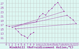 Courbe du refroidissement olien pour Manlleu (Esp)