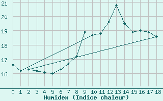 Courbe de l'humidex pour Estepona