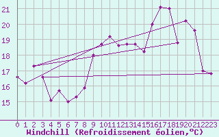 Courbe du refroidissement olien pour Reims-Prunay (51)