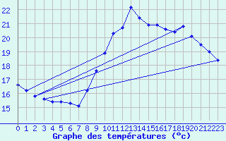 Courbe de tempratures pour Laroque (34)