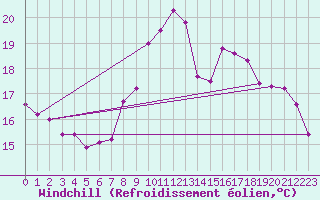 Courbe du refroidissement olien pour Cdiz