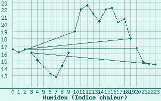 Courbe de l'humidex pour Toulon (83)