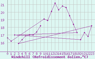 Courbe du refroidissement olien pour Vevey