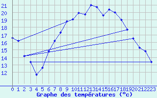 Courbe de tempratures pour Manston (UK)