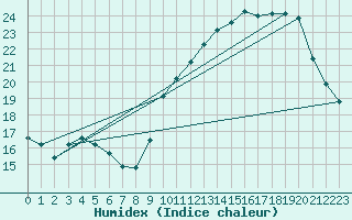 Courbe de l'humidex pour Trgueux (22)