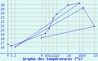 Courbe de tempratures pour Guidel (56)