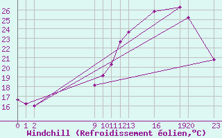 Courbe du refroidissement olien pour Guidel (56)