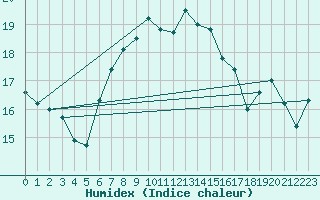 Courbe de l'humidex pour Vindebaek Kyst