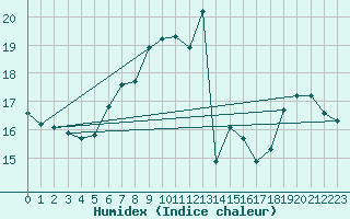 Courbe de l'humidex pour Drogden