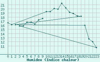 Courbe de l'humidex pour Mona