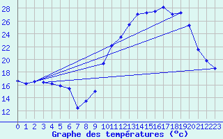 Courbe de tempratures pour Cazaux (33)