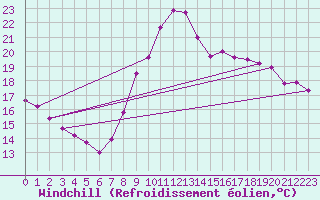 Courbe du refroidissement olien pour Bdarieux (34)