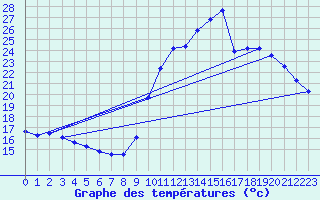 Courbe de tempratures pour Pointe de Socoa (64)
