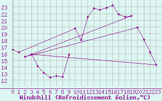 Courbe du refroidissement olien pour Berson (33)